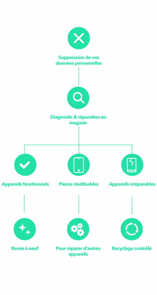 RECYCLE_VIE APPAREIL